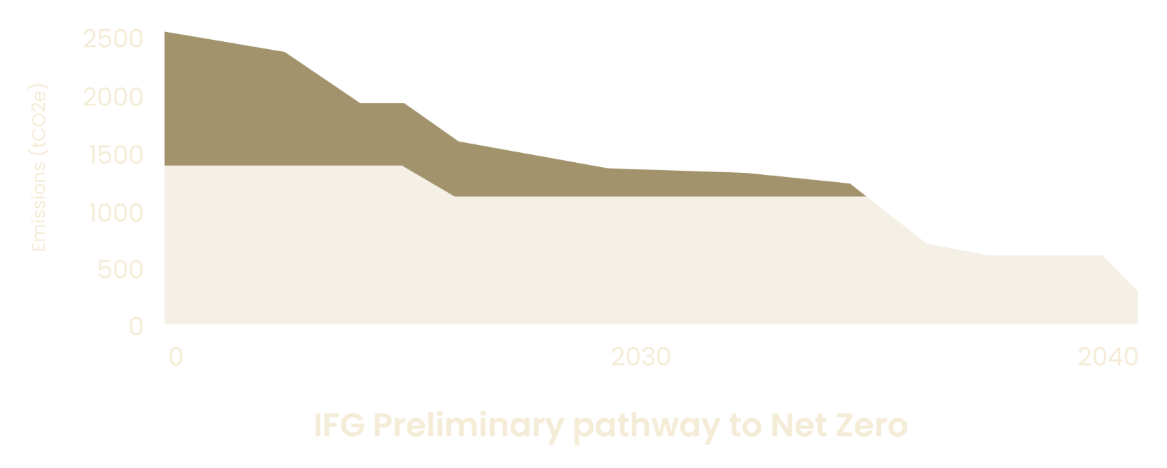 Net Zero Graph